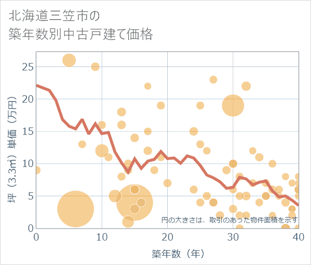 北海道三笠市の築年数別の中古戸建て坪単価