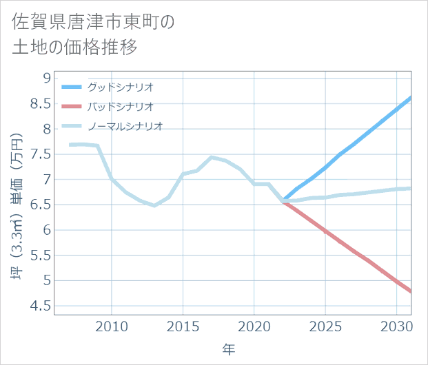 佐賀県唐津市東町の土地価格推移