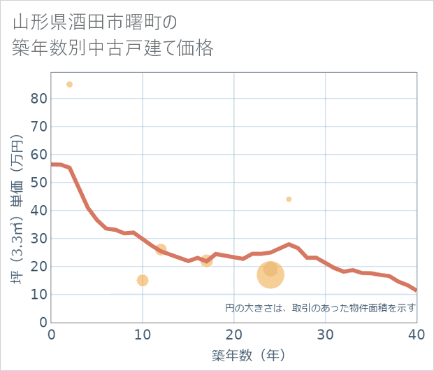山形県酒田市曙町の築年数別の中古戸建て坪単価