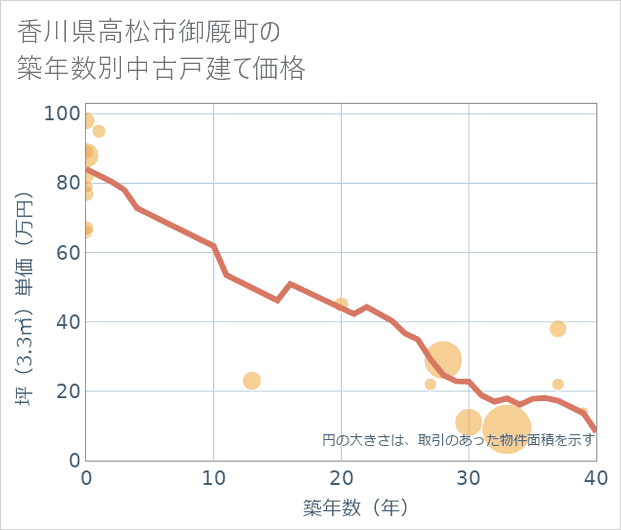 香川県高松市御厩町の築年数別の中古戸建て坪単価