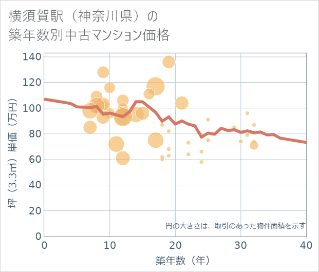 横須賀駅(神奈川県)の築年数別の中古マンション坪単価