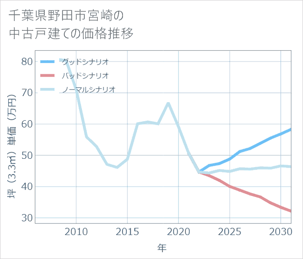 千葉県野田市宮崎の中古戸建て価格推移