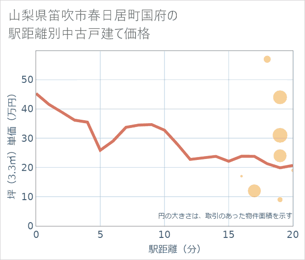 山梨県笛吹市春日居町国府の徒歩距離別の中古戸建て坪単価