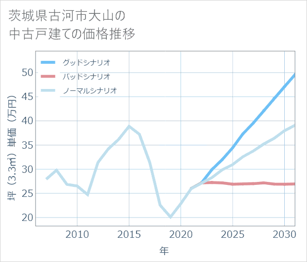 茨城県古河市大山の中古戸建て価格推移