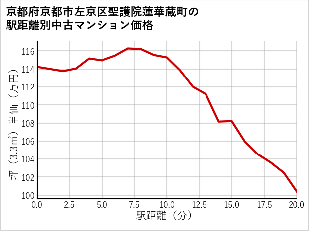 京都府京都市左京区聖護院蓮華蔵町の徒歩距離別の中古マンション坪単価