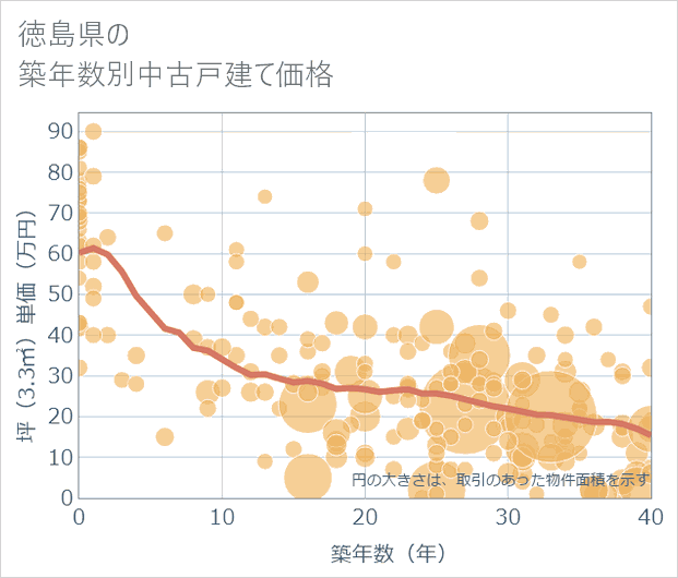 徳島県の築年数別の中古戸建て坪単価