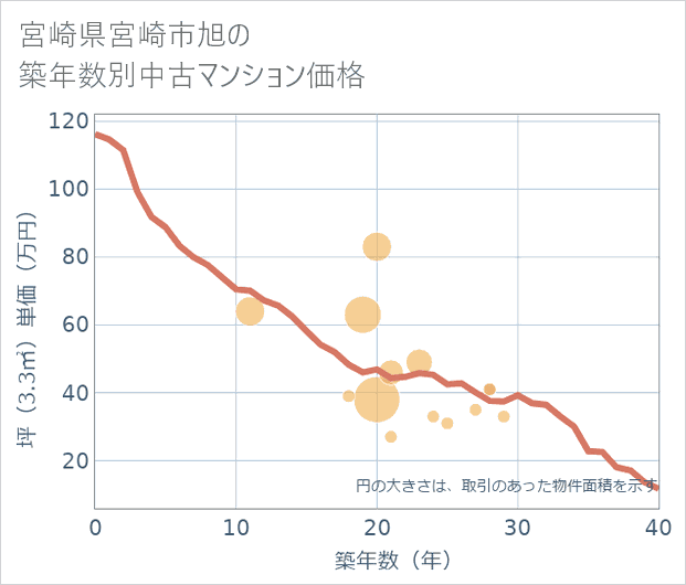 宮崎県宮崎市旭の築年数別の中古マンション坪単価