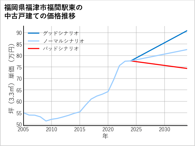 福岡県福津市福間駅東の中古戸建て価格推移