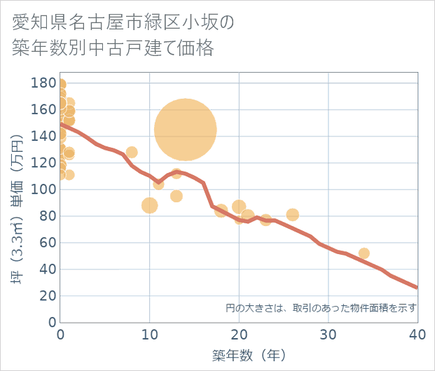 愛知県名古屋市緑区小坂の築年数別の中古戸建て坪単価