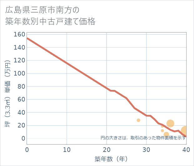 広島県三原市南方の築年数別の中古戸建て坪単価