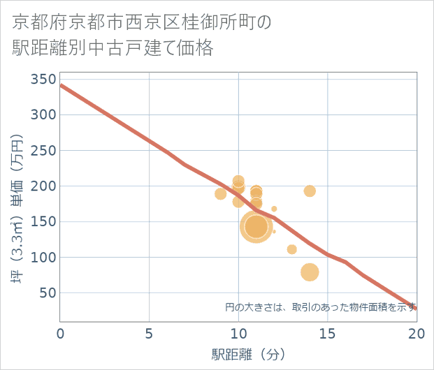 京都府京都市西京区桂御所町の徒歩距離別の中古戸建て坪単価