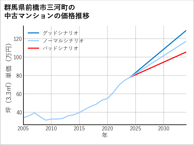 群馬県前橋市三河町の中古マンション価格推移