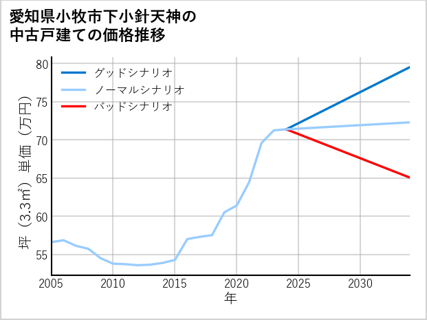 愛知県小牧市下小針天神の中古戸建て価格推移