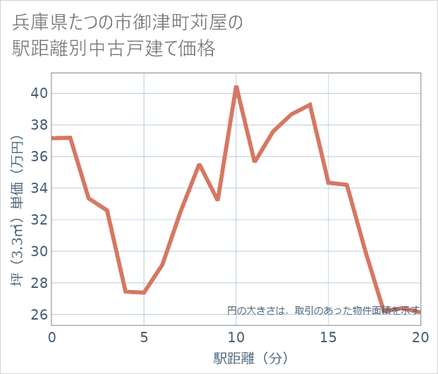 兵庫県たつの市御津町苅屋の徒歩距離別の中古戸建て坪単価