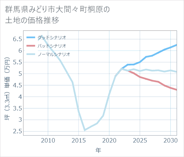 群馬県みどり市大間々町桐原の土地価格推移