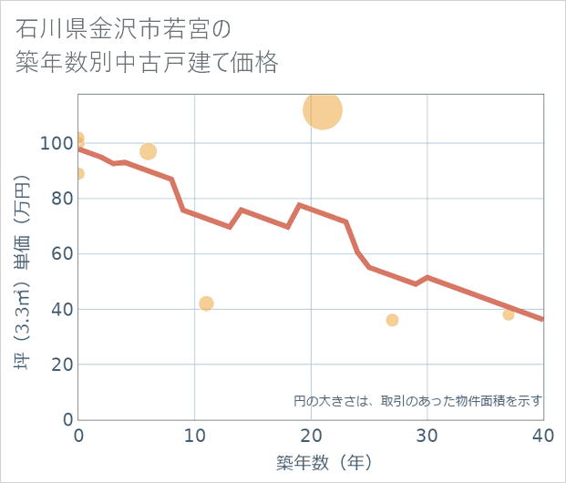 石川県金沢市若宮の築年数別の中古戸建て坪単価