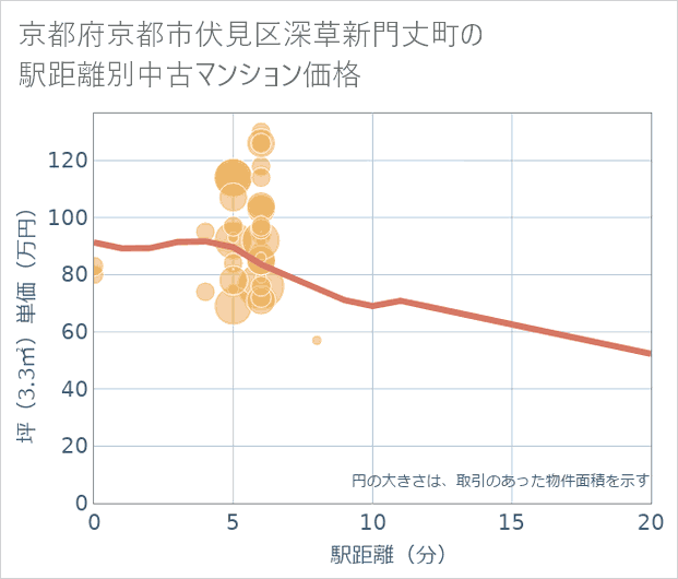 京都府京都市伏見区深草新門丈町の徒歩距離別の中古マンション坪単価