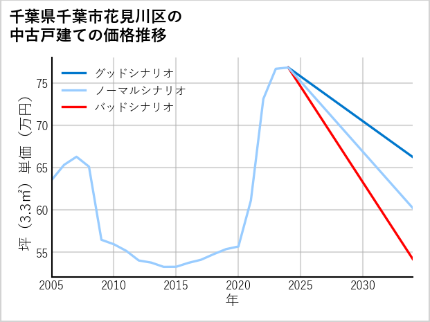 千葉県千葉市花見川区の中古戸建て価格推移
