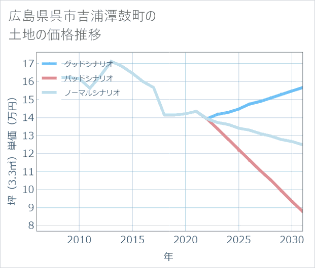 広島県呉市吉浦潭鼓町の土地価格推移