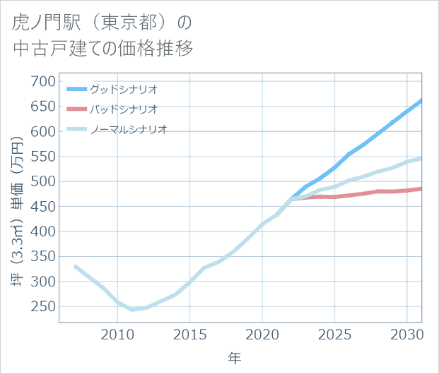 虎ノ門駅(東京都)の中古戸建て価格推移