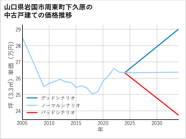 山口県岩国市周東町下久原の中古戸建て価格推移