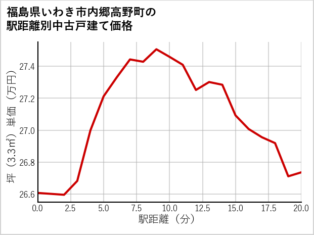 福島県いわき市内郷高野町の徒歩距離別の中古戸建て坪単価