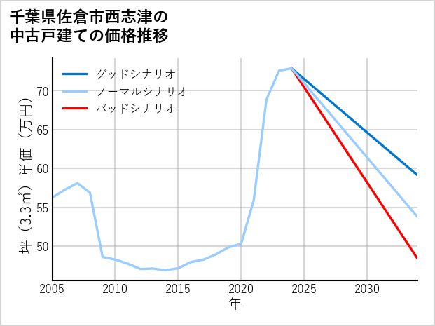 千葉県佐倉市西志津の中古戸建て価格推移