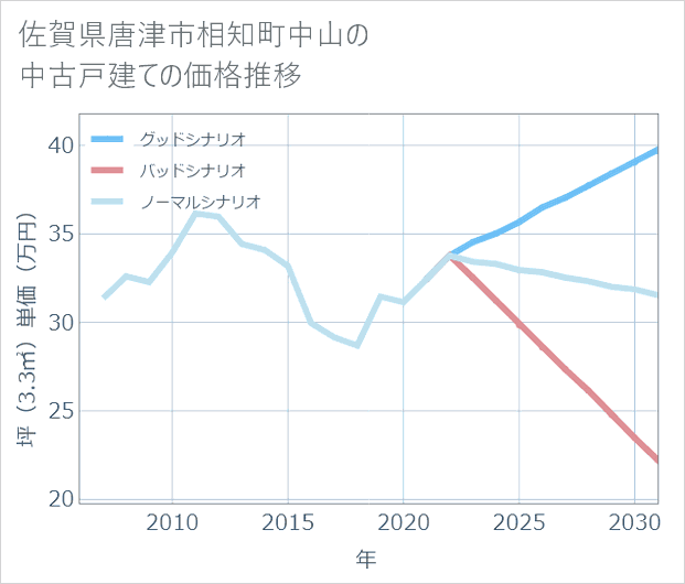 佐賀県唐津市相知町中山の中古戸建て価格推移