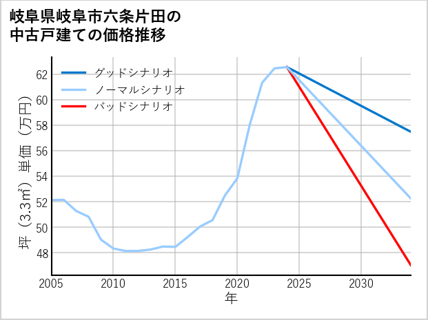 岐阜県岐阜市六条片田の中古戸建て価格推移