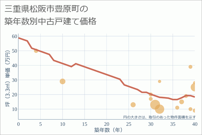 三重県松阪市豊原町の築年数別の中古戸建て坪単価