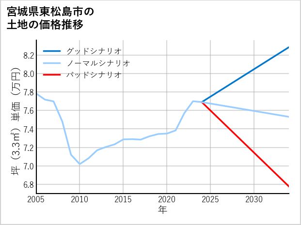 宮城県東松島市の土地価格推移