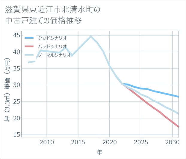 滋賀県東近江市北清水町の中古戸建て価格推移