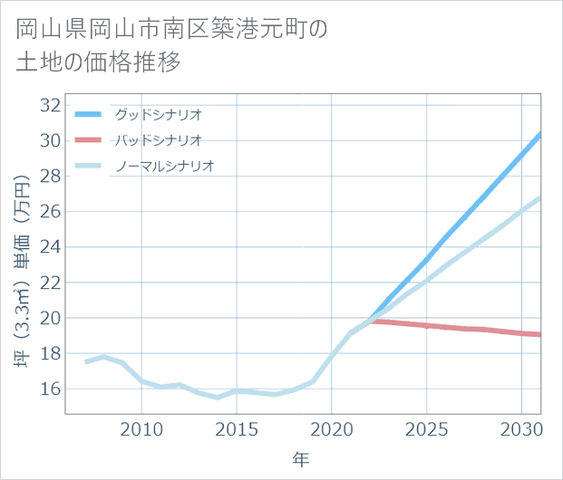 岡山県岡山市南区築港元町の土地価格推移
