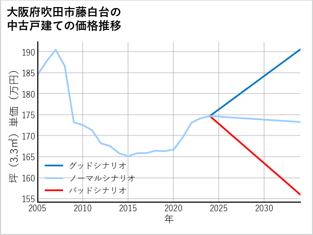 大阪府吹田市藤白台の中古戸建て価格推移