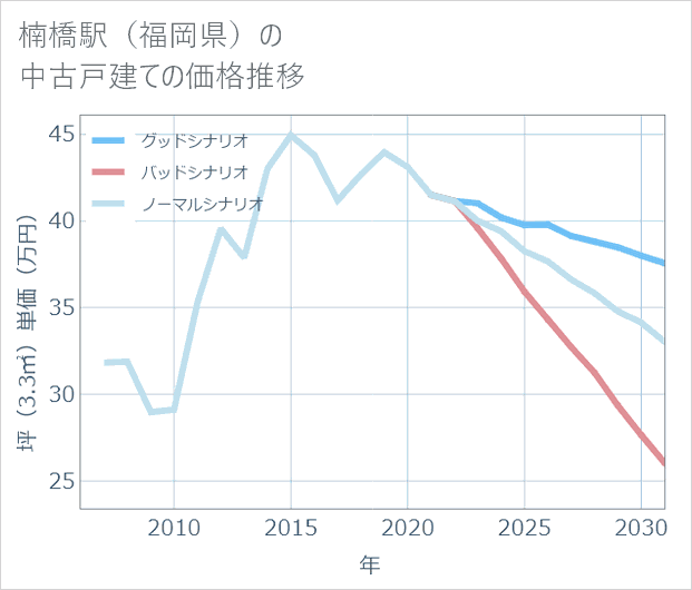 楠橋駅(福岡県)の中古戸建て価格推移
