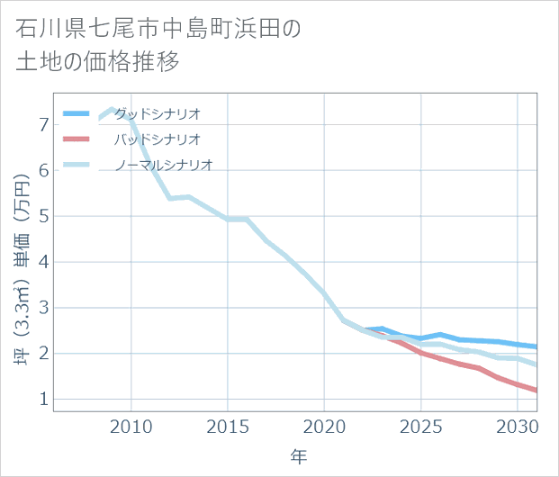 石川県七尾市中島町浜田の土地価格推移