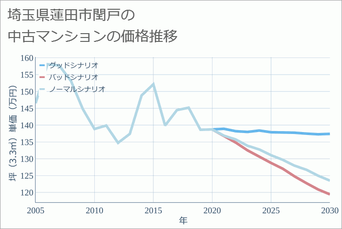 埼玉県蓮田市閏戸の中古マンション価格推移