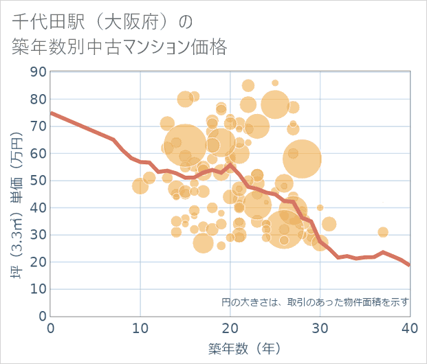 千代田駅(大阪府)の築年数別の中古マンション坪単価