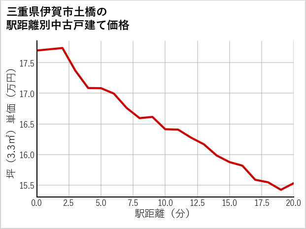 三重県伊賀市土橋の徒歩距離別の中古戸建て坪単価