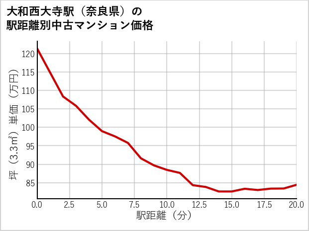 大和西大寺駅（奈良県）の徒歩距離別の中古マンション坪単価