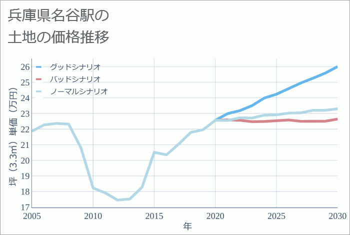 名谷駅（兵庫県）の土地価格推移