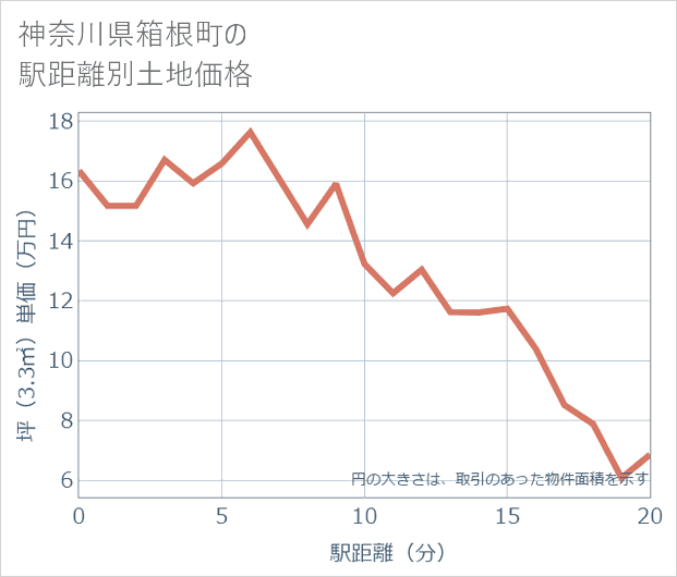 神奈川県箱根町の徒歩距離別の土地坪単価