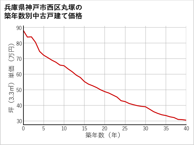 兵庫県神戸市西区丸塚の築年数別の中古戸建て坪単価