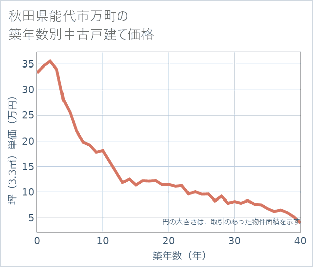 秋田県能代市万町の築年数別の中古戸建て坪単価
