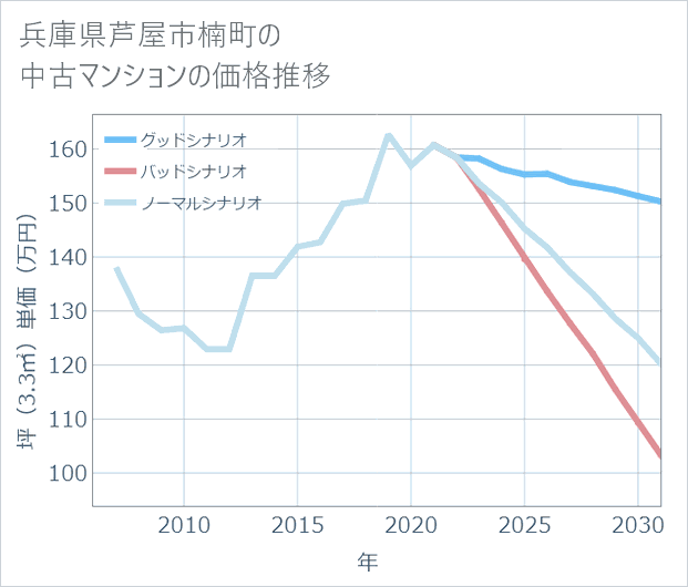 兵庫県芦屋市楠町の中古マンション価格推移