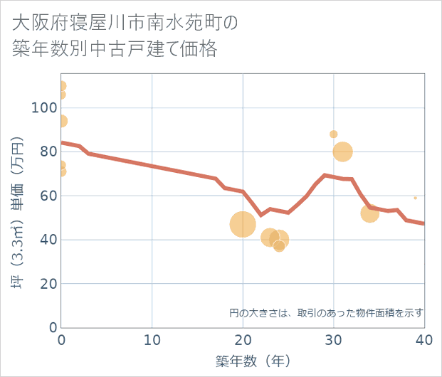 大阪府寝屋川市南水苑町の築年数別の中古戸建て坪単価
