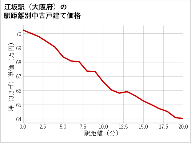 江坂駅（大阪府）の徒歩距離別の中古戸建て坪単価
