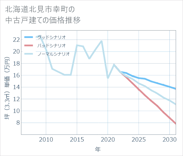 北海道北見市幸町の中古戸建て価格推移