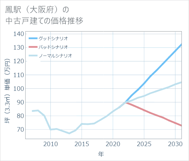 鳳駅(大阪府)の中古戸建て価格推移