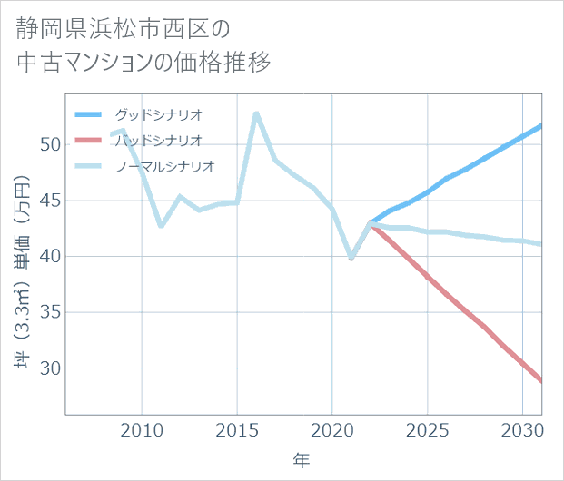 静岡県浜松市西区の中古マンション価格推移